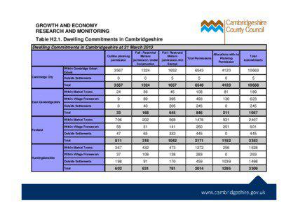 GROWTH AND ECONOMY RESEARCH AND MONITORING Table H2.1. Dwelling Commitments in Cambridgeshire