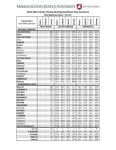 YIELD (BU/A) RELEASED VARIETIES Chet (WAHollis Alum (WADayn