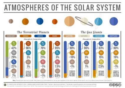 ATMOSPHERES OF THE SOL AR SYSTEM  T he Terrestrial Planets MERCURY  VENUS