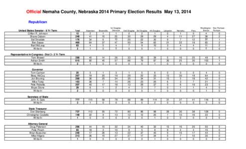 Official Nemaha County, Nebraska 2014 Primary Election Results May 13, 2014 Republican United States Senator - 6 Yr Term Clifton R. Johnson Shane Osborn Sid Dinsdale