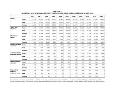 TABLE 2A-1 NUMBER OF DEATHS BY RACE/ETHNICITY, GENDER, AND YEAR, ARIZONA RESIDENTS, [removed]TOTALb  2003