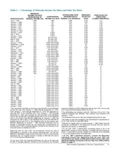 Table 2  Chronology of Nebraska Income Tax Rates and Sales Tax Rates INDIVIDUAL INCOME TAX RATE (PERCENTAGE OF FEDERAL INCOME TAX) none