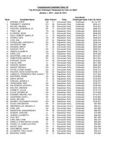 Congressional Candidate Table 10f Top 50 House Challenger Campaigns by Cash on Hand January 1, [removed]June 30, 2013 Rank 1