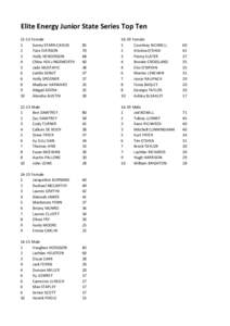 Elite Energy Junior State Series Top Ten[removed]Female 1 Sunny STARR-CARUSI 2 Tara EVERSON