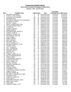 Congressional Candidate Table 9g Top 50 House Incumbent Campaigns by Debts Owed January 1, [removed]June 30, 2013 Rank 1