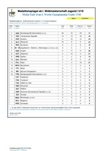 Medaillenspiegel ab I. Weltmeisterschaft Jugend / U18 Medal Tally from I. World Championship Youth / U18 Stand: 