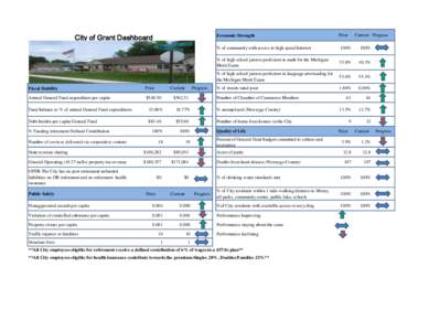 City of Grant Dashboard  Economic Strength Fiscal Stability
