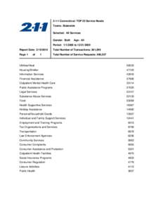 2-1-1 Connecticut: TOP 25 Service Needs Towns: Statewide Selected: All Services Gender: Both  Age: All