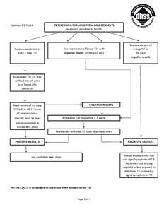 Updated[removed]TB SCREENING FOR LONG TERM CARE RESIDENTS Resident is admitted to Facility  Documentation of 1 step TST with