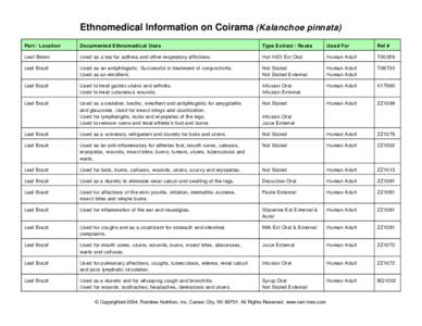 Ethnomedical Information on Coirama (Kalanchoe pinnata) Part / Location Documented Ethnom edical Uses  Typ e Extract / Route