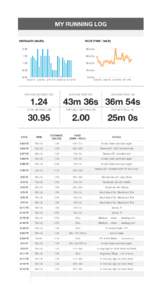 MY RUNNING LOG DISTANCE (MILES) PACE (TIME / MILE