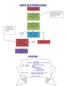 CARTA ALIR PENDAFTARAN Pakir kereta ditempat yang ditetapkan DAFTAR IKUT KURSUS Ambil buku kecil program dan borang SMM jika