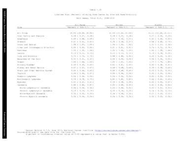 Table[removed]SEER Cancer Statistics Review[removed]Lifetime Risk (Percent) of Dying from Cancer by Site and Race/Ethnicity Both Sexes, Total U.S., [removed]