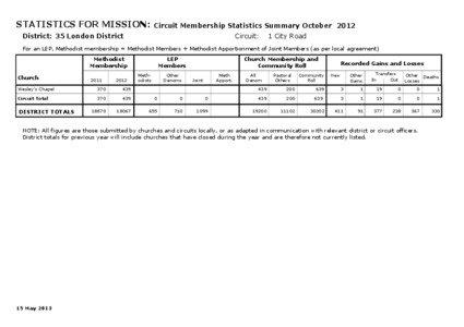 STATISTICS FOR MISSION:  Circuit Membership Statistics Summary October 2012