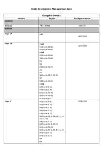 Estate Development Plan approval dates Gungahlin District AMAROO Amaroo