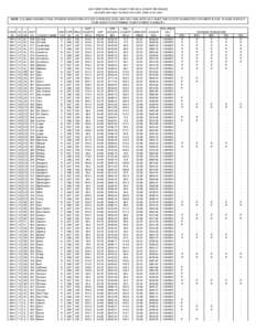 2007 GRIP CORN FINAL COUNTY YIELDS & COUNTY REVENUES (all yields have been rounded to the tenth, dollar to the cent) NOTE: COLUMNS SHOWING FINAL PAYMENT INDICATORS AT EACH COVERAGE LEVEL ARE ONLY INCLUDED AS A GUIDE AND 