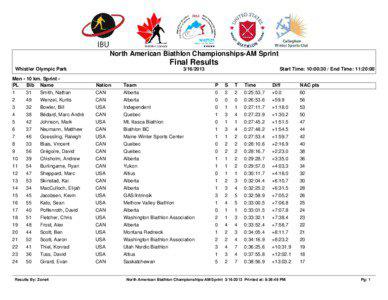 North American Biathlon Championships-AM Sprint  Final Results