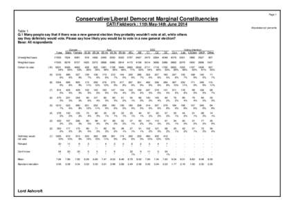 Page 1  Conservative/Liberal Democrat Marginal Constituencies CATI Fieldwork : 11th May-14th June 2014 Absolutes/col percents