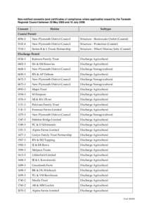 Non-notified consents (and certificates of compliance where applicable) issued by the Taranaki Regional Council between 30 May 2008 and 10 July 2008 Consent  Holder