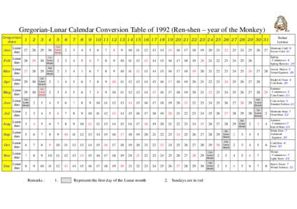 Gregorian-Lunar Calendar Conversion Table ofRen-shen – year of the Monkey) Gregorian date 1