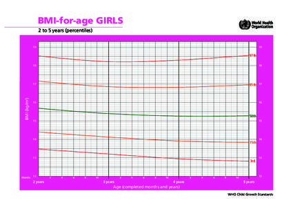 BMI-for-age GIRLS 2 to 5 years (percentiles[removed]