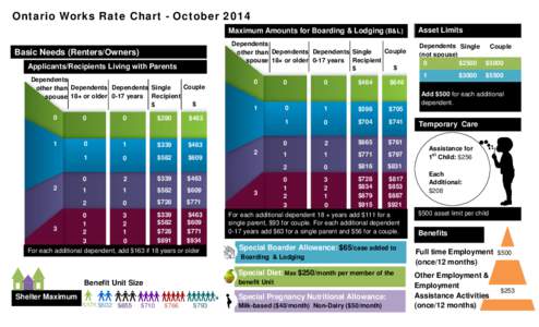 Ontario Works Rate Chart - October 2014 Maximum Amounts for Boarding & Lodging (B&L) Dependents Couple other than Dependents Dependents Single spouse 18+ or older 0-17 years Recipient