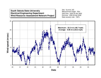 Site: Summit, SD Measurement height: 50m Start time: [removed]Apr 2002 End time: [removed]Apr 2002 Data recovery rate: 100%