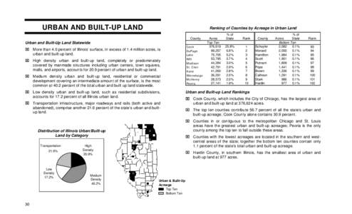 URBAN AND BUILT-UP LAND  Ranking of Counties by Acreage in Urban Land County  Urban and Built-Up Land Statewide