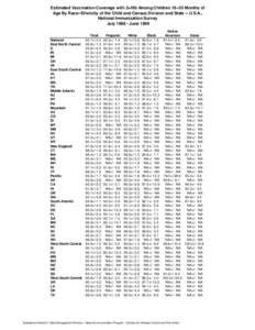 Estimated Vaccination Coverage with 3+Hib Among Children[removed]months, by Age/Race/State -- NIS - U.S[removed]