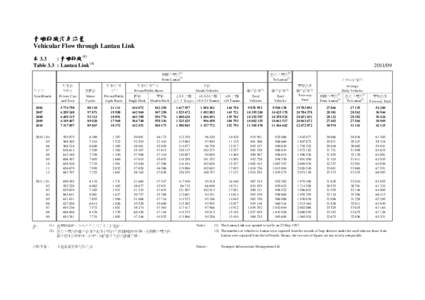 青嶼幹線汽車流量 Vehicular Flow through Lantau Link 表 3.3 : 青嶼幹線 (1) Table 3.3 : Lantau Link (1)