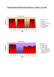 Přehled odstávek bloků jaderné elektrárny Temelín v roceJE Tem elín 1. blokvýkon (MW)