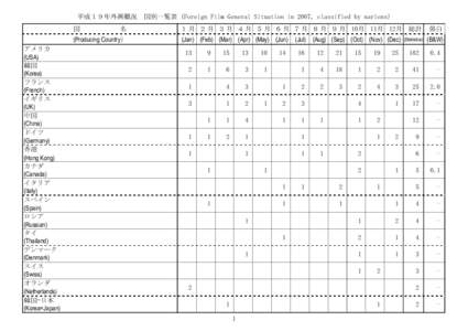 平成１９年外画概況　国別一覧表 (Foreign Film General Situation in 2007, classified by narions)  アメリカ (USA) 韓国 (Korea)