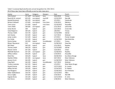 Table 9. Louisiana Big Game Records annual recognition list, 2012‐2013. All of these deer have been officially scored by state measurers. Hunter Vicki Husted Road kill (B. Lanoux) Kendall Haywoo