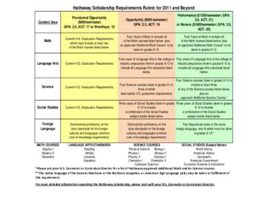 Hathaway Scholarship Requirements Rubric for 2011 and Beyond Provisional Opportunity ($800/semester) GPA: 2.5, ACT: 17 or WorkKeys: 12  Opportunity ($800/semester)