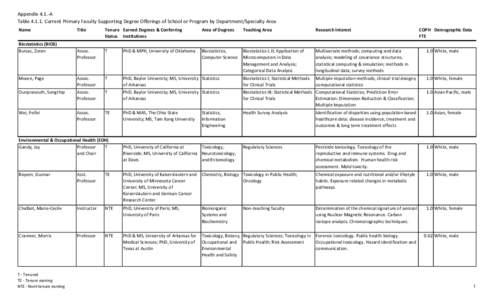 Appendix 4.1.-A Table[removed]Current Primary Faculty Supporting Degree Offerings of School or Program by Department/Specialty Area Name Biostatistics (BIOS) Bursac, Zoran