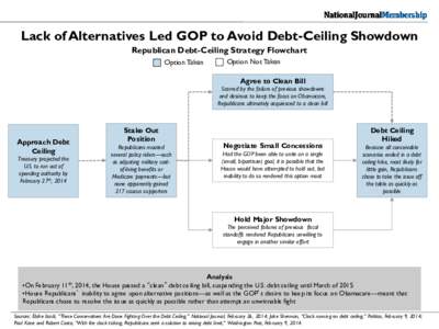 Lack of Alternatives Led GOP to Avoid Debt-Ceiling Showdown Republican Debt-Ceiling Strategy Flowchart Option Taken Option Not Taken Agree to Clean Bill