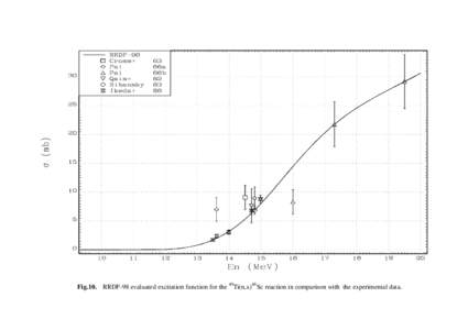 Fig.10. RRDF-98 evaluated excitation function for the 49Ti(n,x)48Sc reaction in comparison with the experimental data.   