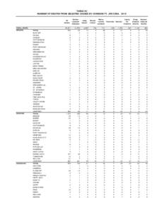 TABLE 9C NUMBER OF DEATHS FROM SELECTED CAUSES BY COMMUNITY, ARIZONA, 2010 All causes TOTAL STATE APACHE