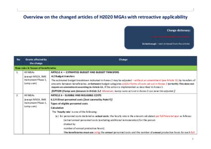 Overview on the changed articles of H2020 MGAs with retroactive applicability Change dictionary: In red – new text added to the Articles Strikethrough – text removed from the Articles  No