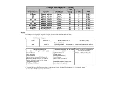 Average Mortality Rate ( Quarter ) DFO SubZone Species  Life stages