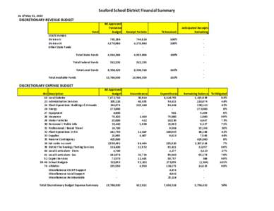 Seaford School District Financial Summary As of May 31, 2010 DISCRETIONARY REVENUE BUDGET Fund STATE FUNDS