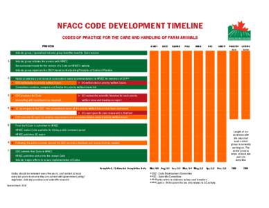 NFACC CODE DEVELOPMENT TIMELINE CODES OF PRACTICE FOR THE CARE AND HANDLING OF FARM ANIMALS PROCESS DAIRY