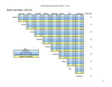 SCOTUSblog FINAL Stats OT09 – [removed]Justice Agreement—All Cases