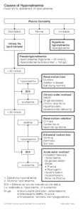 Causes of Hyponatraemia  Flowchart for assessment of Hyponatraemia Plasma Osmolality