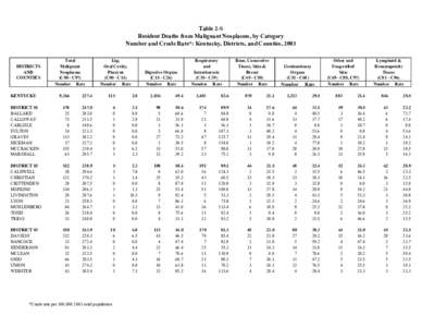 Table 2-S Resident Deaths from Malignant Neoplasms, by Category Number and Crude Rate*: Kentucky, Districts, and Counties, 2003 DISTRICTS AND