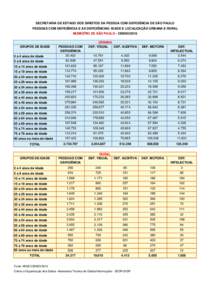 SECRETARIA DE ESTADO DOS DIREITOS DA PESSOA COM DEFICIÊNCIA DE SÃO PAULO PESSOAS COM DEFICIÊNCIA E AS DEFICIÊNCIAS: IDADE E LOCALIZAÇÃO URBANA E RURAL MUNICÍPIO DE SÃO PAULO - CENSO/2010 GRUPOS DE IDADE 0 a 4 ano