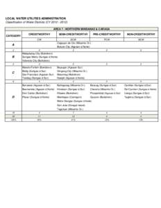 LOCAL WATER UTILITIES ADMINISTRATION Classification of Water Districts (CYAREA 7 - NORTHERN MINDANAO & CARAGA CATEGORY  CREDITWORTHY