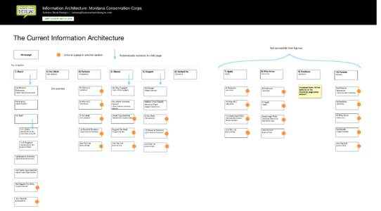 Information Architecture: Montana Conservation Corps Tamara Olson Designs |  SENT TO CLIENT MAY 13, 2014 The Current Information Architecture Not accessible from top nav