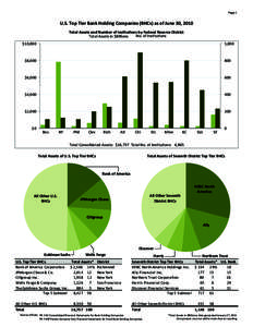 Page 1  U.S. Top Tier Bank Holding Companies (BHCs) as of June 30, 2010 Total Assets and Number of Institutions by Federal Reserve District No. of Institutions Total Assets in $Billions