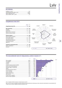 Key indicators Population (m), 2012................................................................................2.54 Gross Regional Product (UAH m), 2011...............................................52,103 GRP per ca